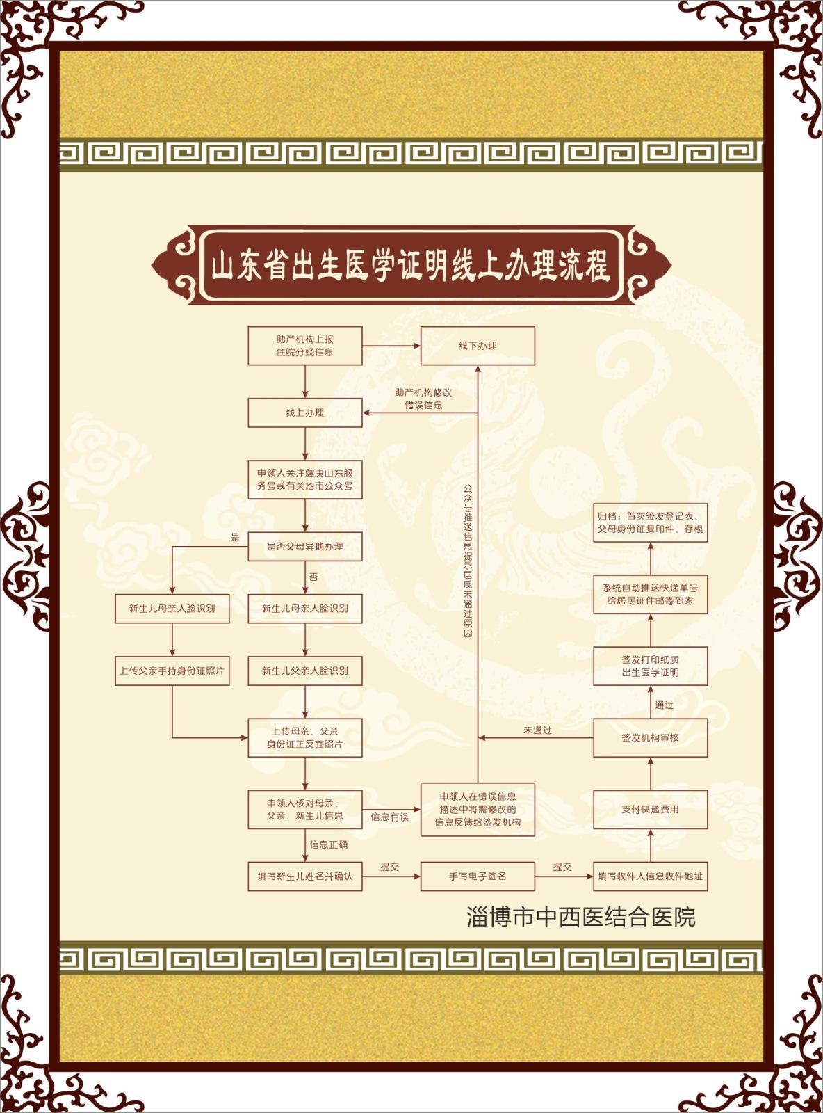 山东省出生医学证明线上办理流程.jpg
